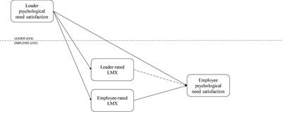 Leader Psychological Need Satisfaction Trickles Down: The Role of Leader-Member Exchange